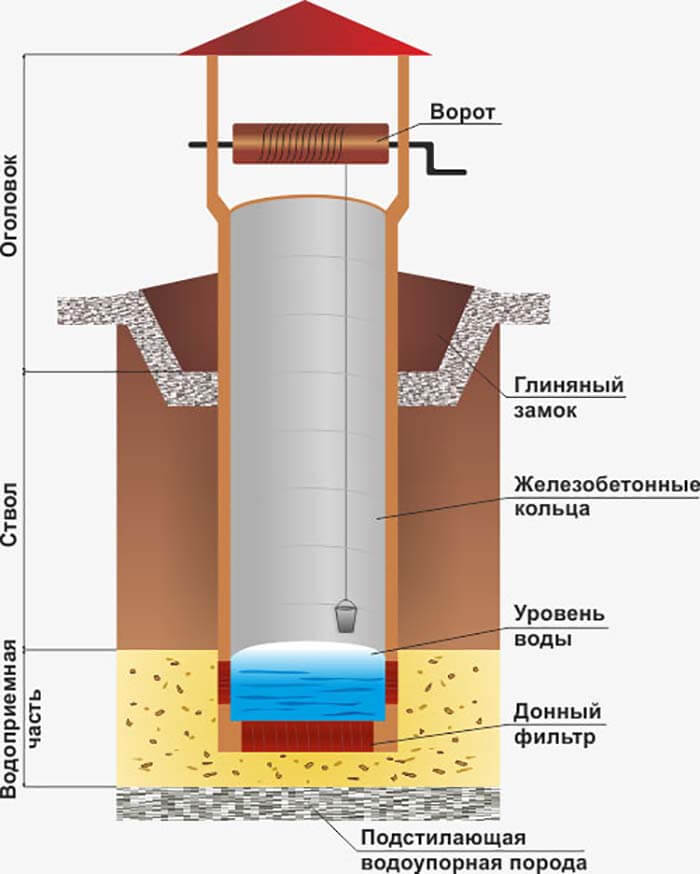 Схема строительства колодца