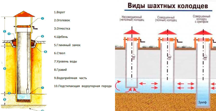 Виды колодцев - какие бывают шахтные колодцы для воды