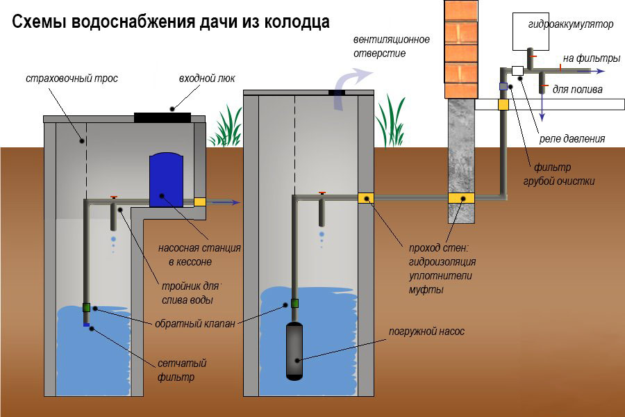 водоснабжение из скважины своими руками