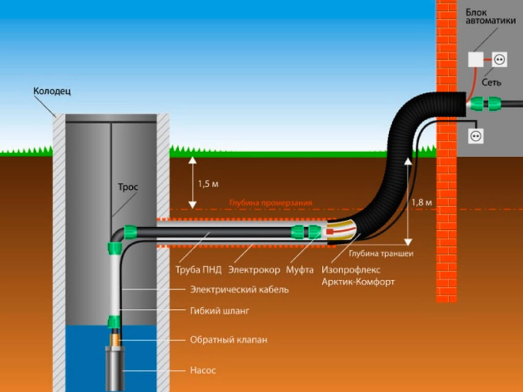 Водопровод с погружным насосом к дому из колодца