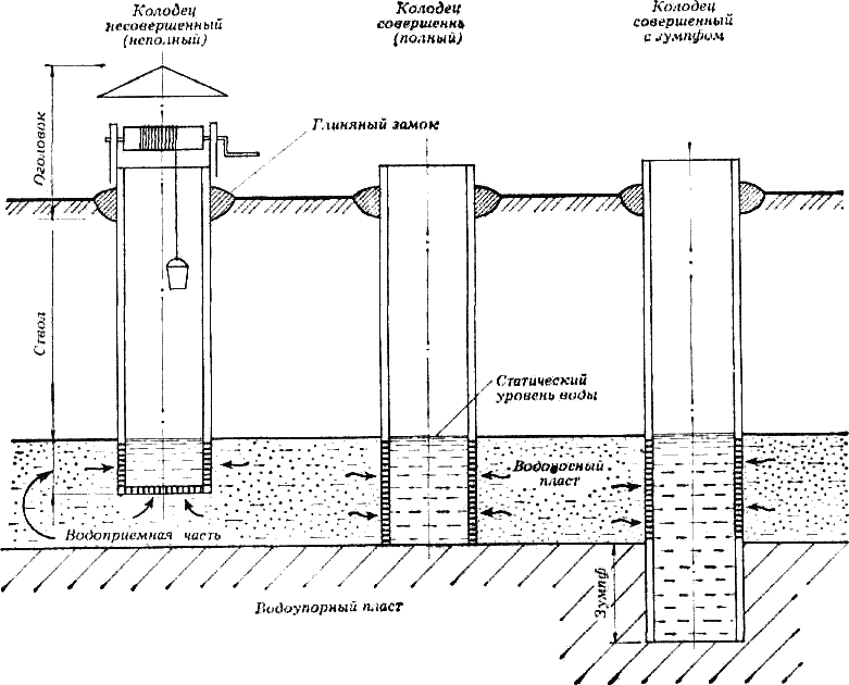 Устройство шахтных колодцев для воды