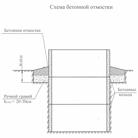 Схема отмостки для колодца