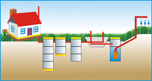 Дачный Септик из колец с насосом на 5 человек