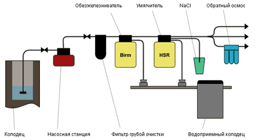 Очистка воды из колодца