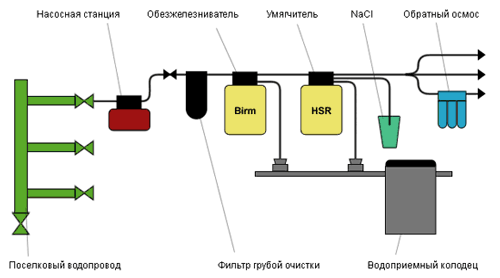 Очистка воды из поселкового водопровода