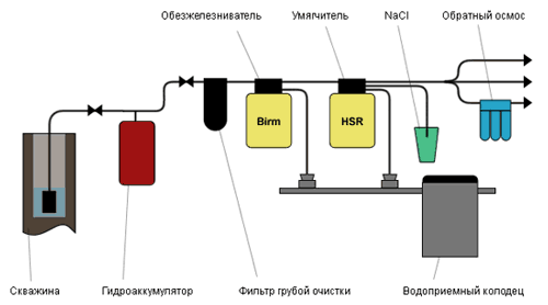 Очистка воды из скважины