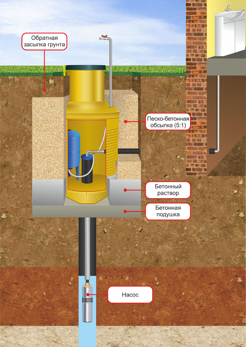 Аквалос кессон для скважины. Кольцо для кессона скважины под воду. Кессон для скважины термит. Что такое кессон для скважин и зачем. Обустройство скважины на воду с кессоном.