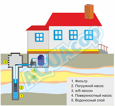 Подводка воды к дому с насосной станцией